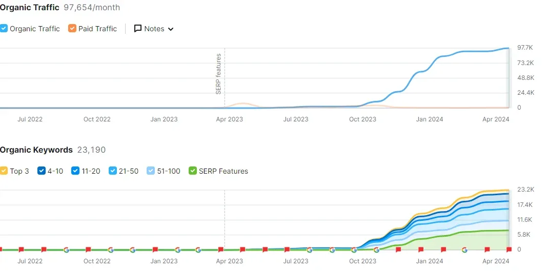 Ahrefs chart: organic traffic rising to 97,654 visits a month and 23,190 ranking keywords