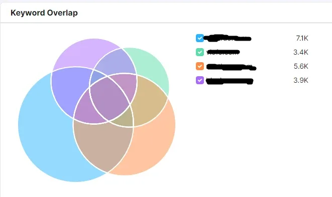 Ahrefs keyword overlap between the client and its three main competitors
