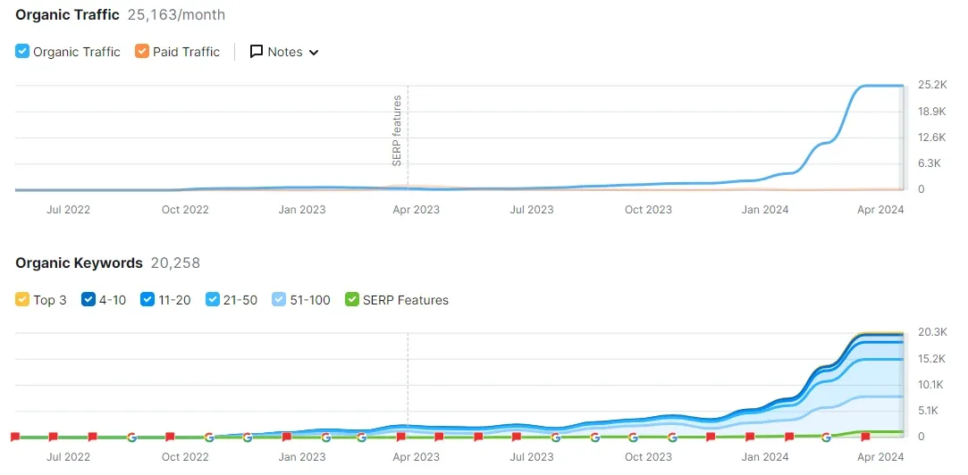 Ahrefs chart: organic traffic rising to about 25,000 visits a month