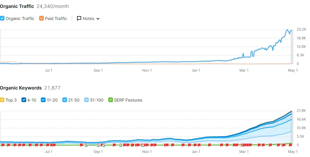 Ahrefs chart: organic traffic and 21,877 ranking keywords for the Chinese tech brand